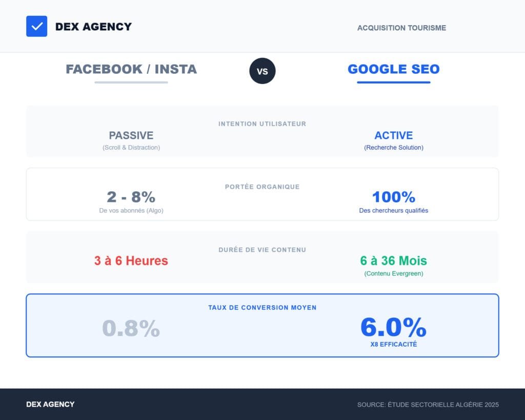 Tableau comparatif entre Facebook et Google pour l'acquisition client tourisme en Algérie.