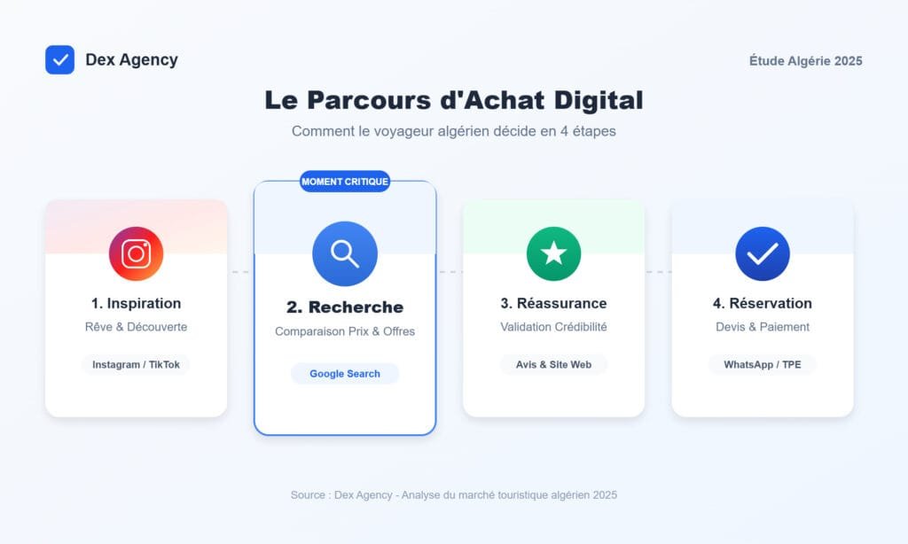 les 4 phases : Inspiration – Recherche – Réassurance – Réservation.