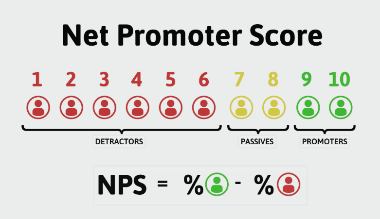 Schéma explicite du Net Promoter Score (NPS) pour entreprise : classification des clients en promoteurs, passifs et détracteurs pour la gestion de l'e-réputation.