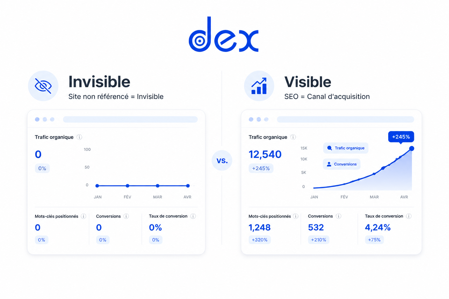Illustration minimaliste en deux volets représentant l’impact du référencement site internet sur la visibilité d’un site web. À gauche, un tableau de bord SEO plat avec des statistiques à zéro symbolise un site non référencé et invisible sur Google. À droite, un tableau de bord moderne affiche une forte croissance du trafic organique, des conversions et des performances SEO grâce à une stratégie de référencement site internet efficace. Design vectoriel professionnel en bleu et blanc avec le logo Dex en haut de l’image.